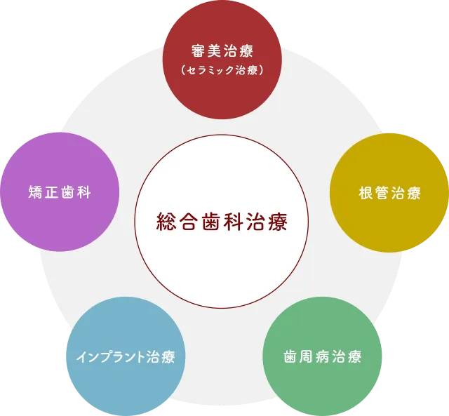 総合歯科治療