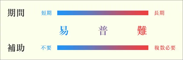治療の難易度