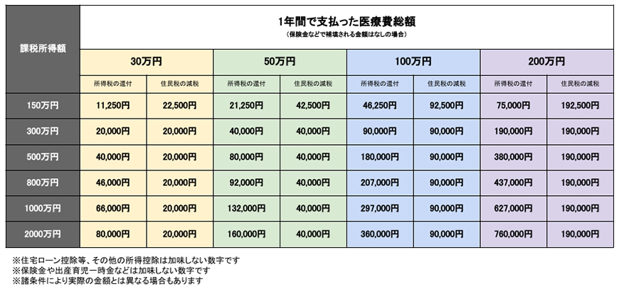 医療費控除 概算早見表 (所得税の還付・住民税の減税)